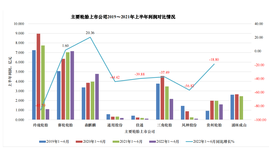 森麒麟的利润同比增长20.36%，赛轮的利润同比增长1.6%，这两家企业的营业收入和利润都逆势增长。