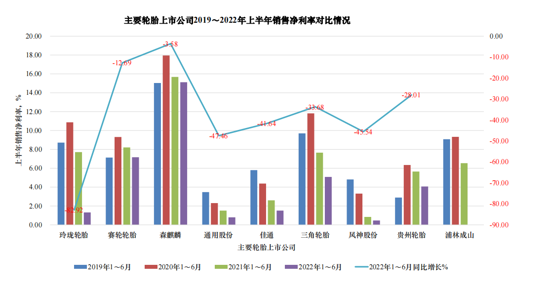 主要轮胎上市公司都出现了不同程度的下滑。