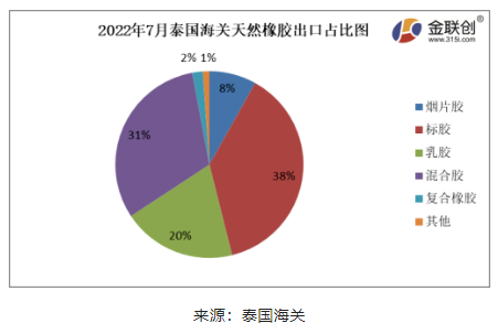 2022年7月份,泰国烟片胶出口量占总出口量的8%;标胶出口量占其总出口量的38%;混合胶出口量占其总出口量的31%;乳胶出口量占其总出口量的20%;复合橡胶出口量占总出口量的2%。其他胶种出口量占比相对较少。 2022年7月份,泰国烟片胶出口量占总出口量的8%;标胶出口量占其总出口量的38%;混合胶出口量占其总出口量的31%;乳胶出口量占其总出口量的20%;复合橡胶出口量占总出口量的2%。其他胶种出口量占比相对较少。