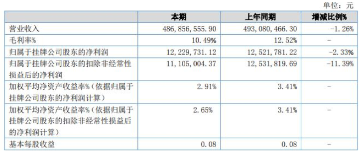 惠尔明发布上半年财报，涂料涂装业务营收1.8亿元