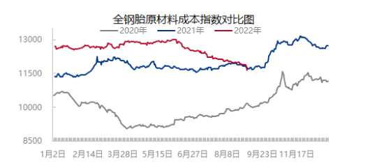 02、原材料价格四连降