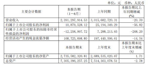 上半年，风神轮胎实现营业收入23.91亿元，同比(下同)下降20.7%;归属于上市公司股东的净利润为1087.95万元，下降56.82%;扣除非经常性损益的净利润为亏损1225.90万元，上年同期为盈利728.82万元。