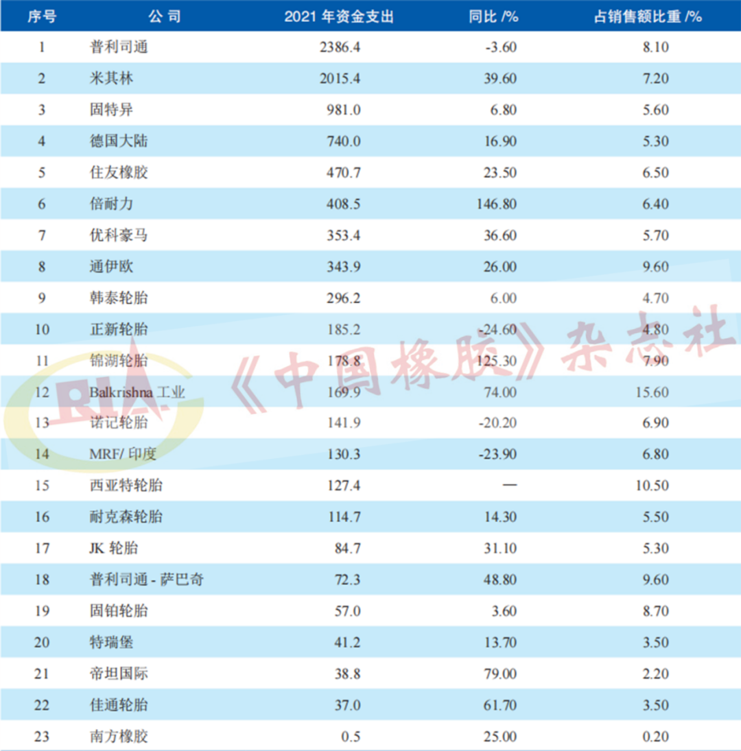 表3 2021年主要轮胎制造商投资费用情况 百万美元 表3 2021年主要轮胎制造商投资费用情况 百万美元
