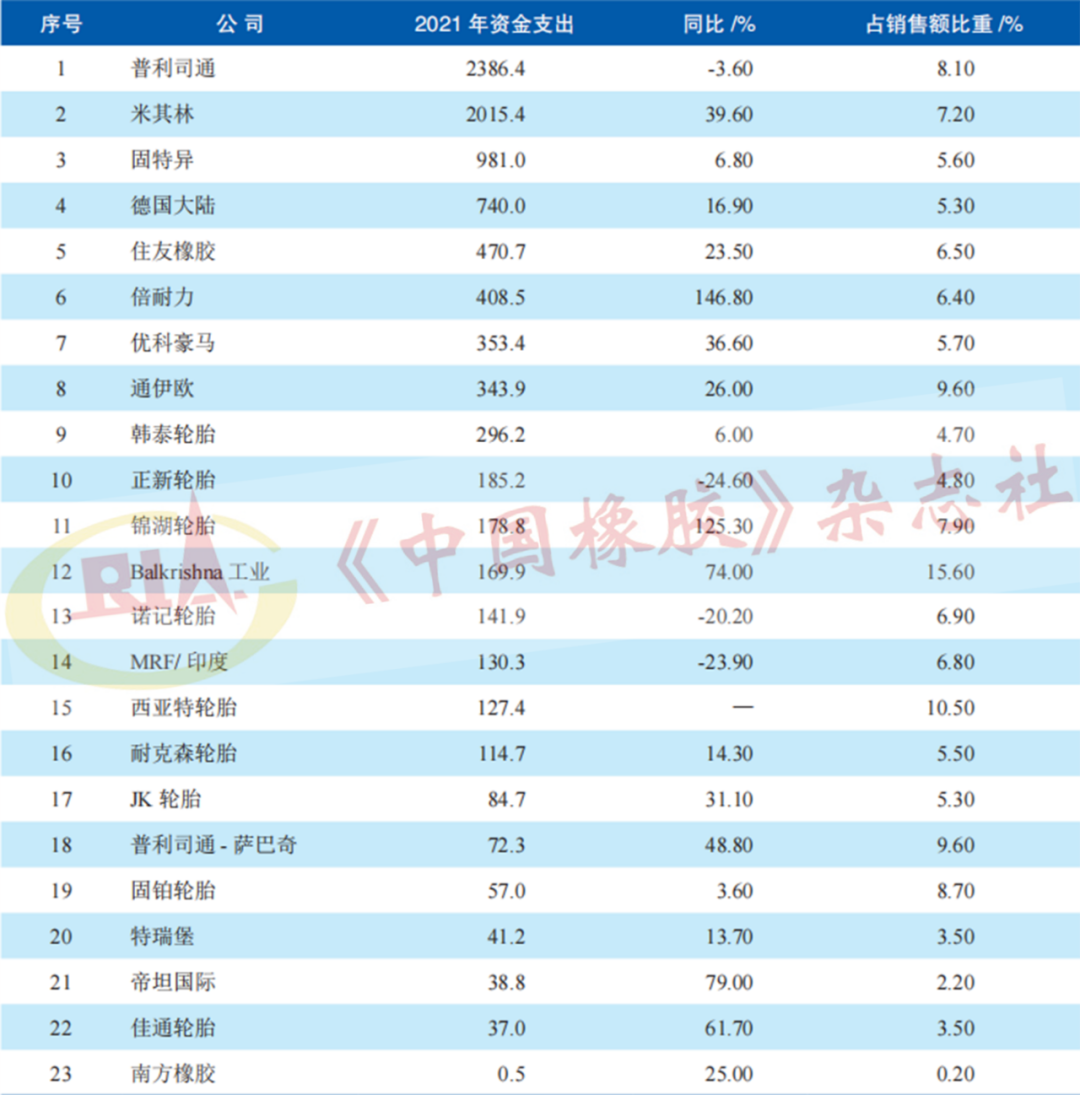 　表3 2021年主要轮胎制造商投资费用情况     百万美元