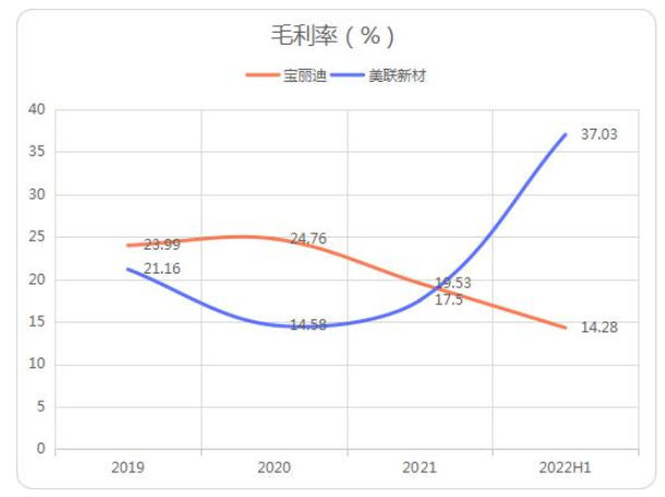 图:宝丽迪、美联新材毛利率 图:宝丽迪、美联新材毛利率