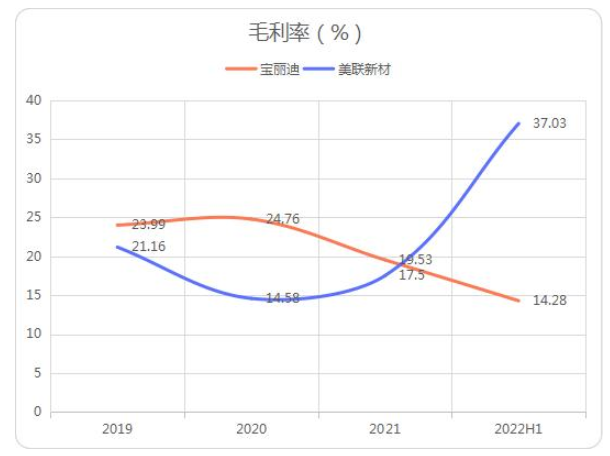 　图：宝丽迪、美联新材毛利率