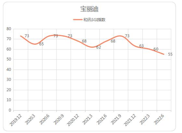 从和讯SGI指数角度看，宝丽迪也是持续下行，2022年二季度得分仅55，创最低记录，而此前评分一度高达73分。