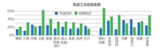 高速工况性能表现 高速工况性能表现