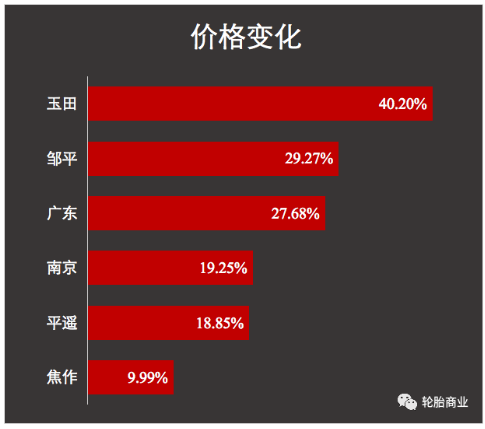 废旧轮胎同比暴涨40% 废旧轮胎同比暴涨40%