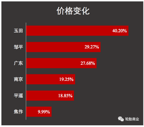 废旧轮胎同比暴涨40%