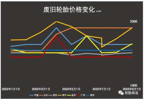 暴涨！废旧轮胎每吨上涨165元