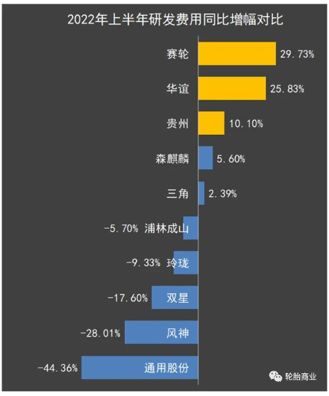 03、研发费用同比增幅