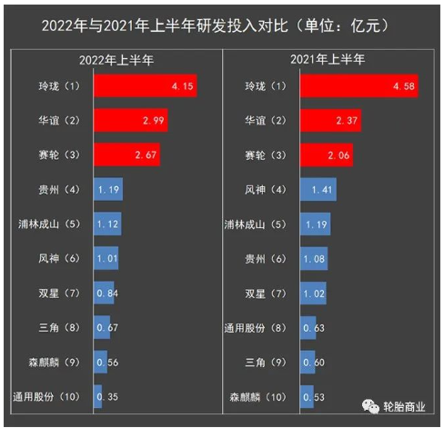 02、2022年与2021年同期研发费用对比