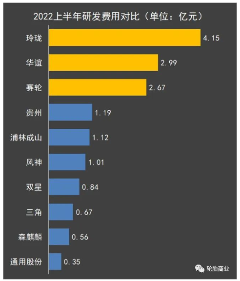 01、研发费用排行