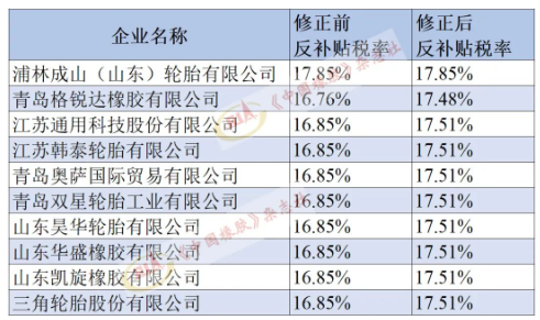 美对华卡客车胎第二次反补贴年度复审,终裁修正! 美对华卡客车胎第二次反补贴年度复审,终裁修正!