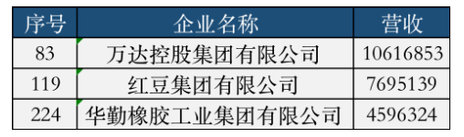 三家轮胎,荣登中国民企500强! 三家轮胎,荣登中国民企500强!