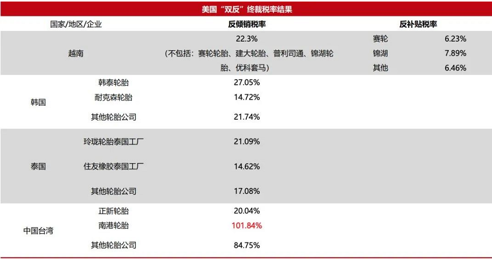 　对这四个国家和地区的反倾销税涉及近40亿美元进口轮胎产品，美国商务部认定这些PLT轮胎“正在或可能以低于公允价值的价格在美国出售”。最终反倾销税率为：