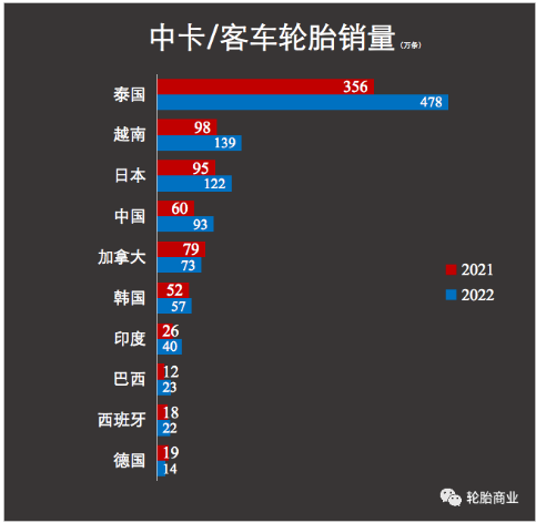 尤其是今年上半年外资轮胎企业也在经历销售额大幅上涨时,国内轮胎企业在出口市场的“高速增长”更是让我们可以清晰地感知到全球轮胎需求基本盘扩大的事实。 尤其是今年上半年外资轮胎企业也在经历销售额大幅上涨时,国内轮胎企业在出口市场的“高速增长”更是让我们可以清晰地感知到全球轮胎需求基本盘扩大的事实。