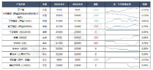 天然胶又出新低点！轮胎要降价？