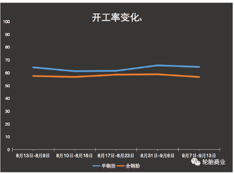 中国半钢胎开工率走强