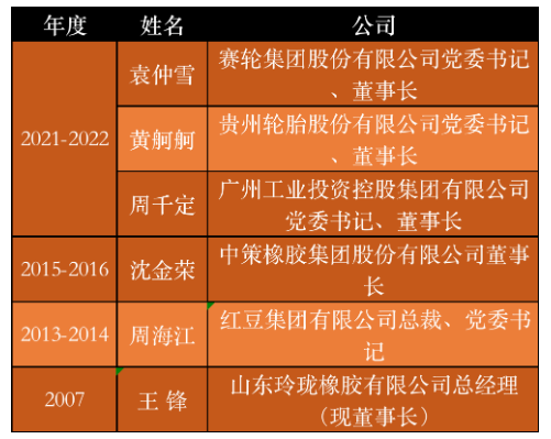一个企业的发展,很大程度上取决于企业家的战略眼光及经营理念。回首20年中国轮胎企业的成长之路,真正能被称为“全国优秀企业家”的实在是凤毛麟角。 一个企业的发展,很大程度上取决于企业家的战略眼光及经营理念。回首20年中国轮胎企业的成长之路,真正能被称为“全国优秀企业家”的实在是凤毛麟角。