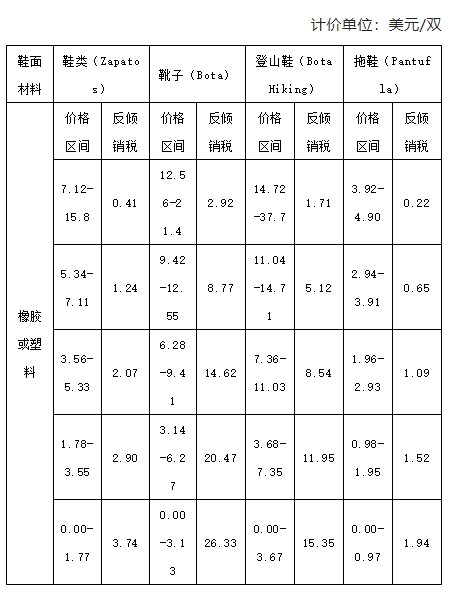 鞋面是橡胶或塑料的鞋类产品(不包括凉鞋和拖鞋)。