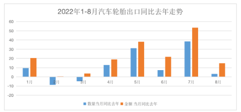 截止目前，汽车轮胎出口同比2021年，已经累计增长了21.2%。在内销渠道较为疲软的情况下，轮胎厂出口份额的拉动，将有效缓解企业的经营压力，尤其是出口业务占比较大的制造商，尤为明显。