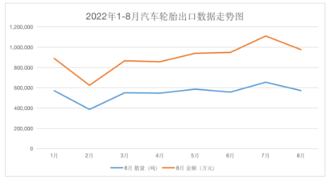 　汽车轮胎出口一路开挂