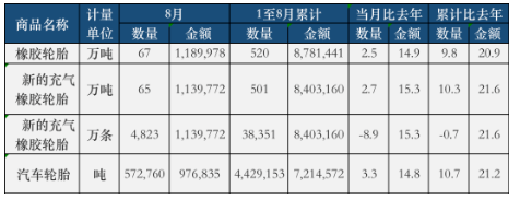 数据出炉：生意旺！国内轮胎厂告别亏损！