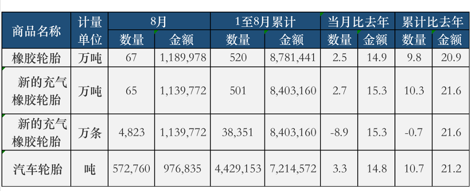 轮胎出口市场越来越旺! 轮胎出口市场越来越旺!