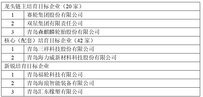 赛轮、双星、森麒麟,入驻产业链龙头培育库! 赛轮、双星、森麒麟,入驻产业链龙头培育库!