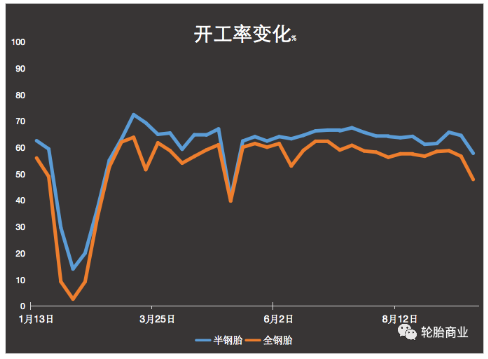 开工率仅4成，全钢胎市场一片狼藉