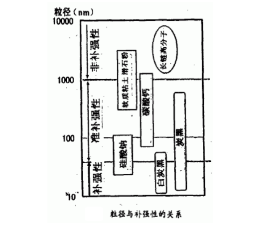 粒径与补强性的关系