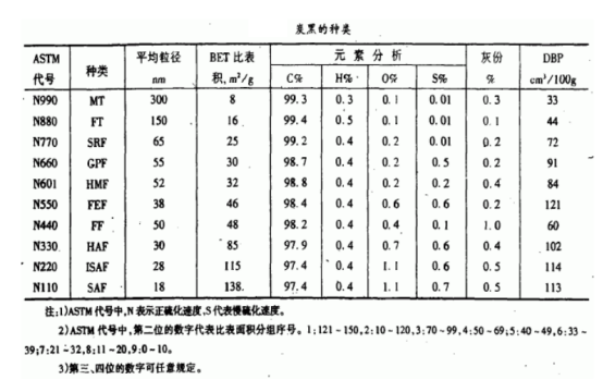 炭黑的种类