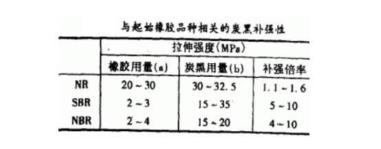 起始橡胶品种相关的炭黑补强性