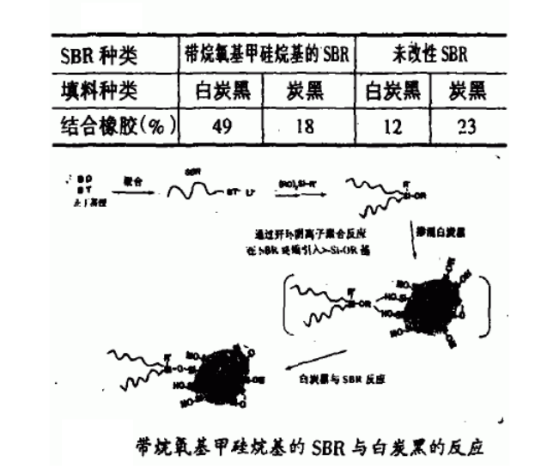 白炭黑的补强作用