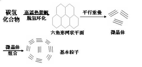 由C、H化合物(油或天然气)经过高温裂解而成碳氢化合物