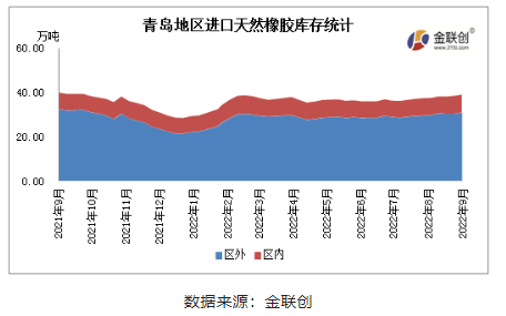 据金联创数据统计，9月青岛地区进口胶库存略有增加