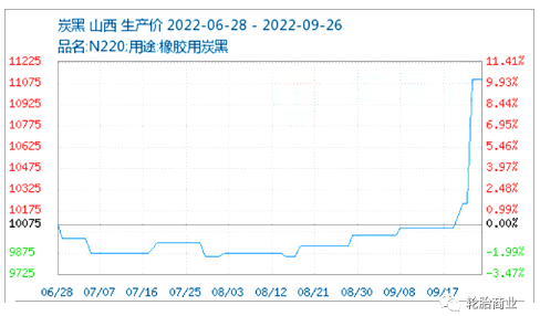 炭黑价格一周暴涨10%