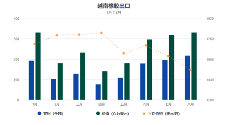 越南橡胶行业利润前景预测