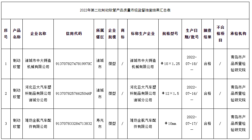 山东省潍坊市市场监督管理局网站公布2022年第二批制动软管产品质量市级监督抽查结果