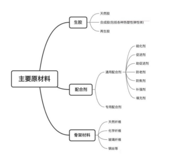 橡胶主要原材料