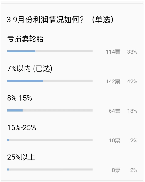 1、门店销售额下降不在少数，近两成门店销售额腰斩