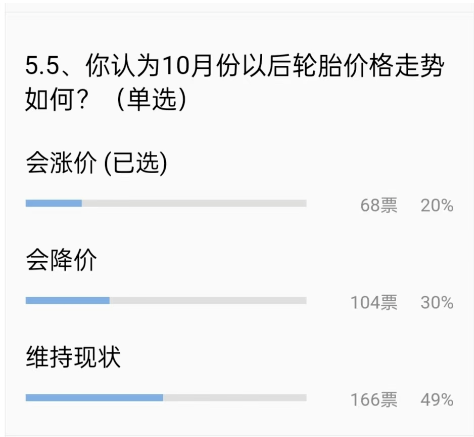 对于10月份，也只有20%的轮胎老板认为轮胎会涨价，甚至还有30%的人认为轮胎会降价促销!