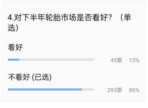 在这种“悲观情绪”下，对于接下来的轮胎市场，86%的轮胎老板都不看好。