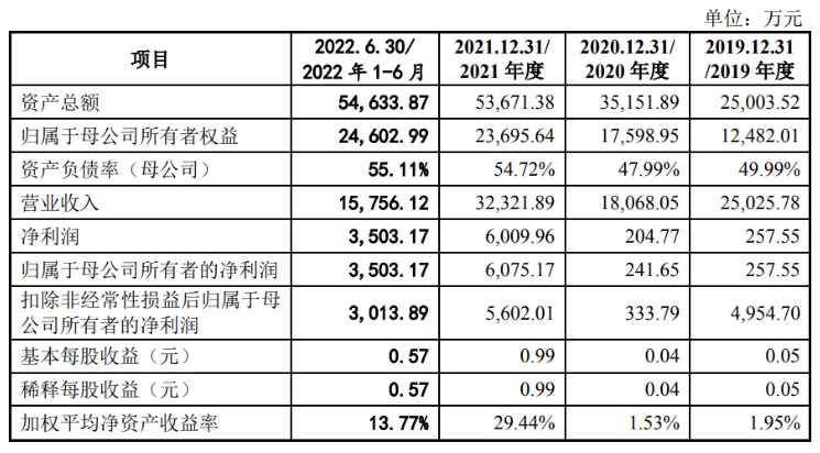 汇富纳米：拟冲刺创业板IPO，预计募资6.25亿元