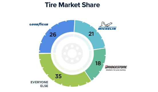 轮胎替换市场，三家独大...