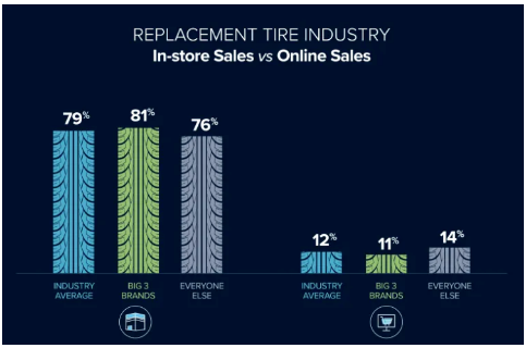 地区：美国西部地区的消费者从较小的制造商那里购买轮胎的比率高于三巨头的比率。