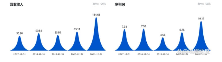 　数据源自巨潮资讯