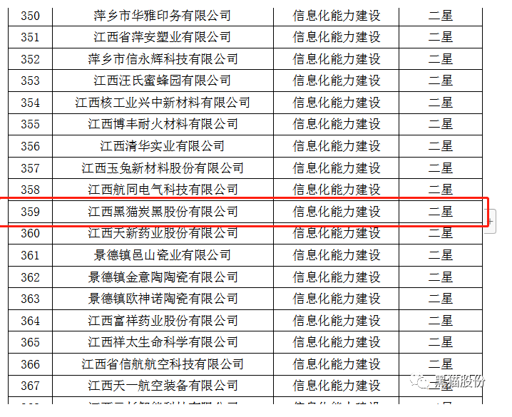 从江西省工业和信息化厅获悉，黑猫股份荣获2022年省级信息化和工业化融合示范企业榜单。